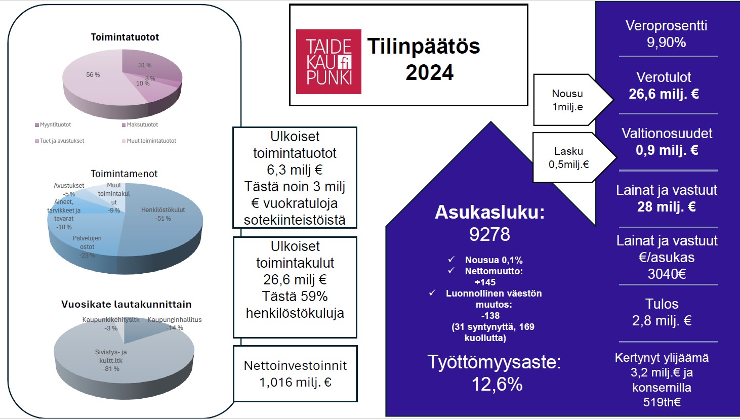 Tilinpäätös 2024 lukuina